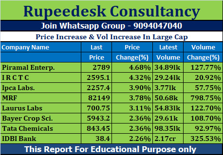 Price Increase & Vol Increase In Large Cap