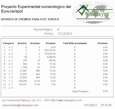 reparto de premios sorteo eurojackpot