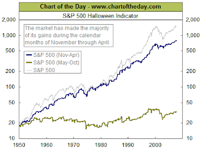 S&P 500 Index performance November through April