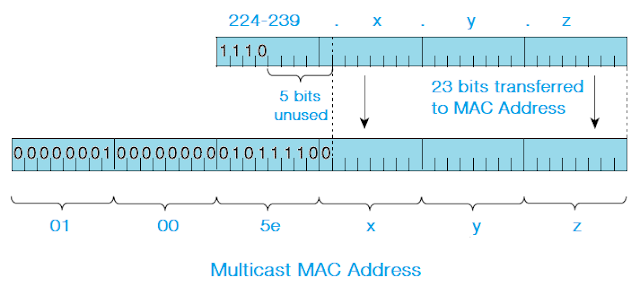 IPv4 Multicast Address Range, Multicast IP to MAC Translation