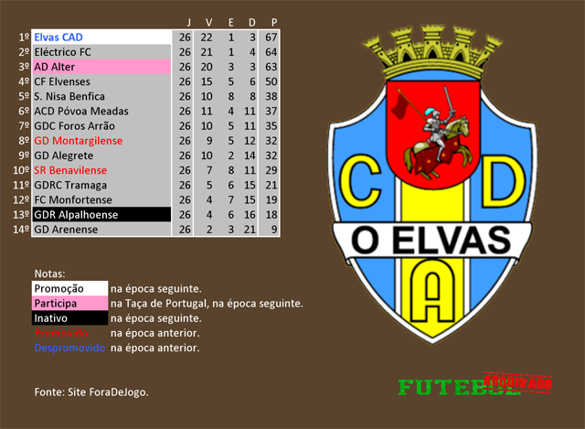 classificação campeonato regional distrital associação futebol portalegre 2002 o elvas