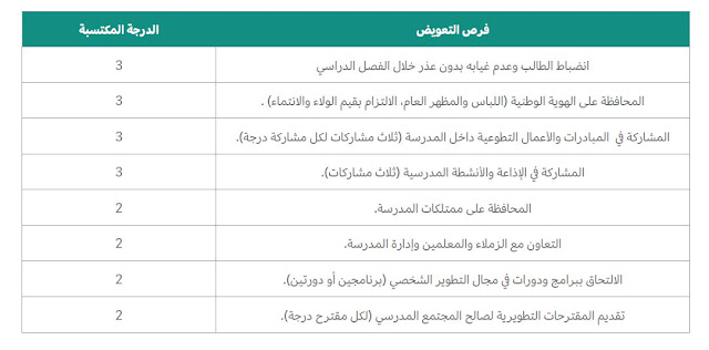 طريقة تقييم السلوك ودرجات فرص التعويض للطلاب