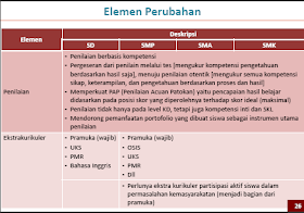 Elemen Perubahan Kurikulum 2013 - 5