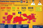 Kasus Positif Hari ini 21 Orang Di NTB,Sembuh Delapan Orang, Salah Satu Dari Lombok Barat