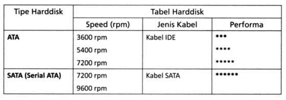 Tabel Harddisk