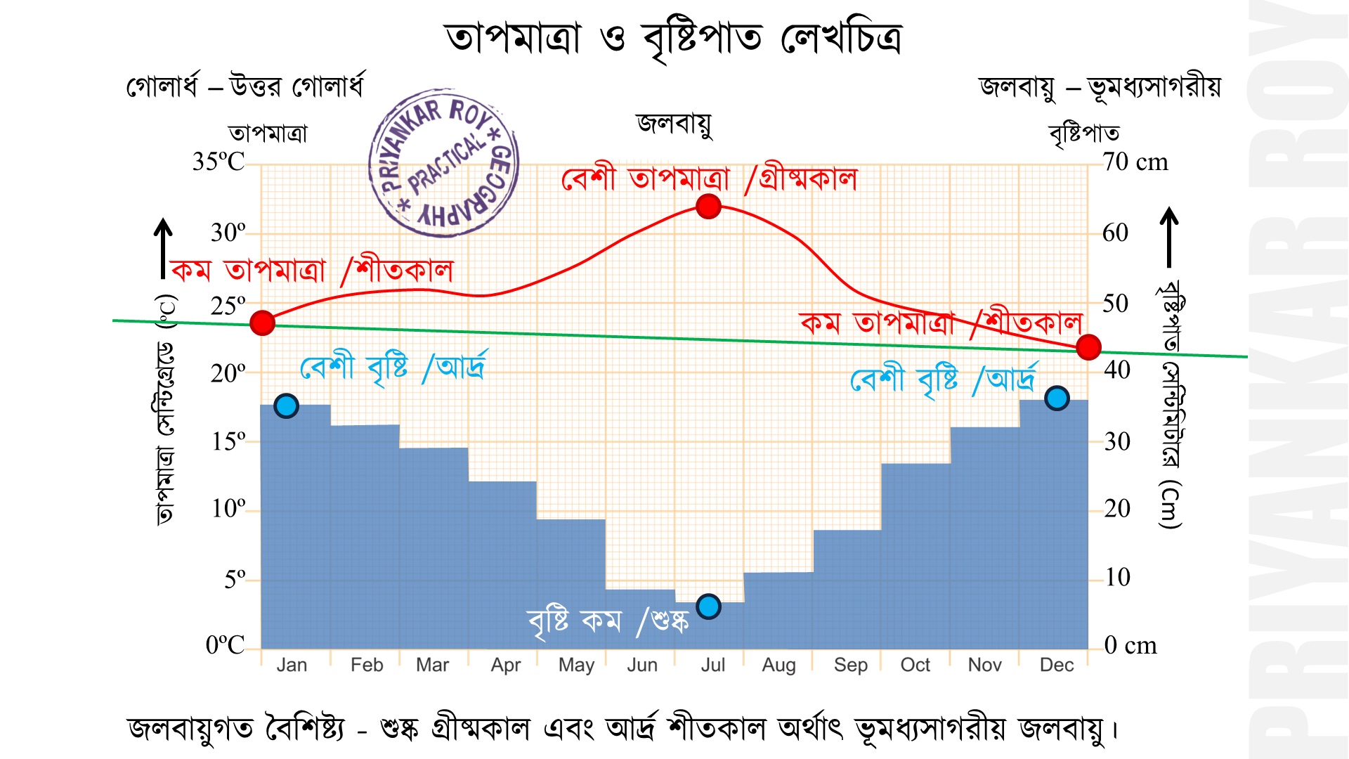 উষ্ণতা ও বৃষ্টিপাত লেখচিত্র ও তার ব্যাখ্যা বা আলোচনা একাদশ শ্রেণী