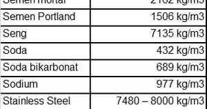 Tabel lengkap Density Berat  jenis  Massa jenis  berbagai 