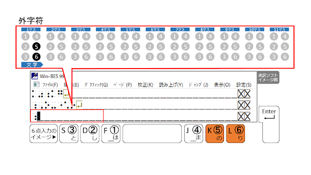 ⑤、⑥の点が表示された点訳ソフトのイメージ図と、⑤、⑥の点がオレンジ色で示された６点入力のイメージ図