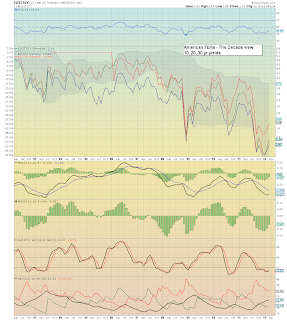 3 Charts to Scare the Bears