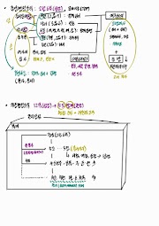 The Ancient Administrative Organizations - 고대 행정 조직