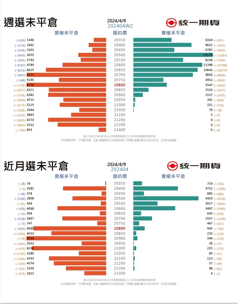 選擇權未平倉(統一期貨)