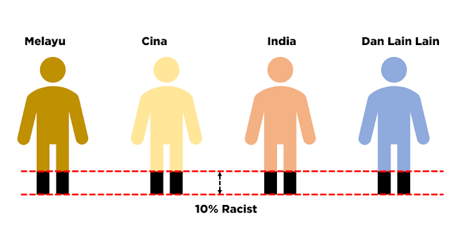 Malaysia racist