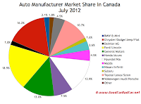 Canada auto brand market share chart July 2012