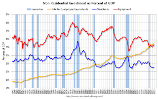 non-Residential Investment