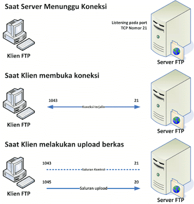 Pengertian dan Fungsi FTP (File Transfer Protocol) Beserta Cara Kerjanya