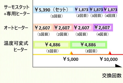 ヒーター交換回数と出費の関係（棒グラフ）