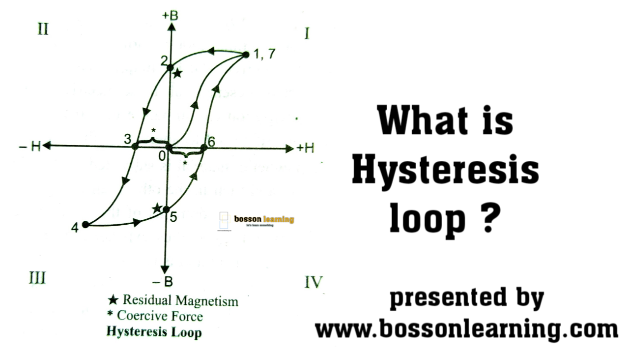 WHAT IS HYSTERESIS ( CURVE ) ?