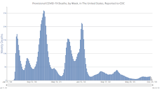 COVID-19 Deaths per Week