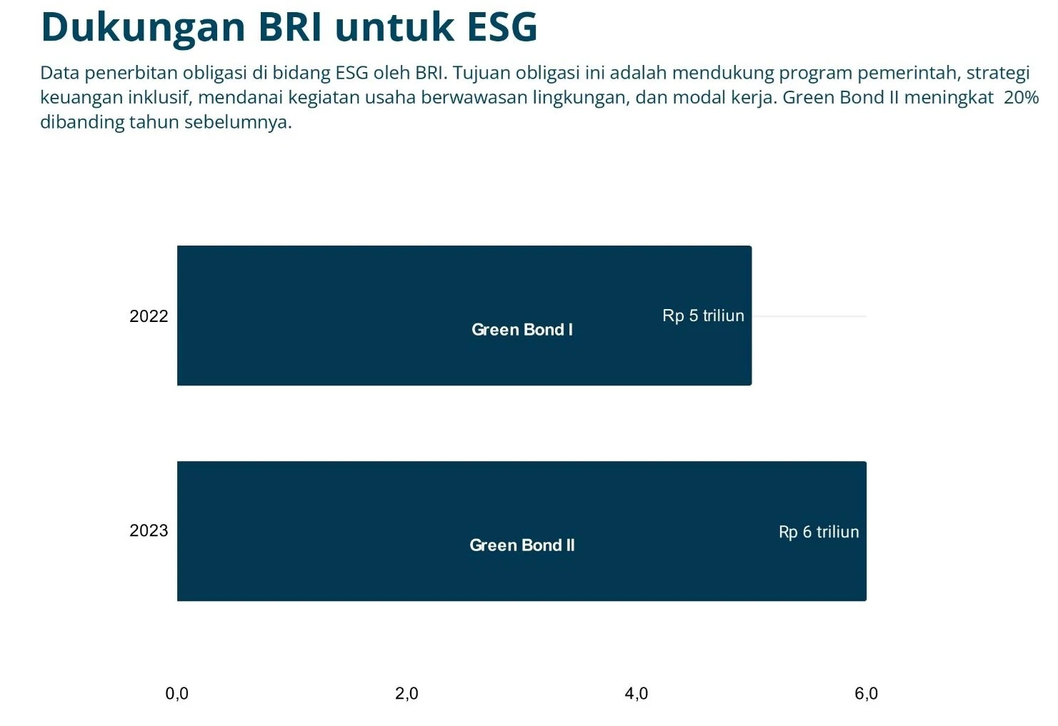 Penerbitan Obligasi Hijau BRI Tahun 2022 dan 2023