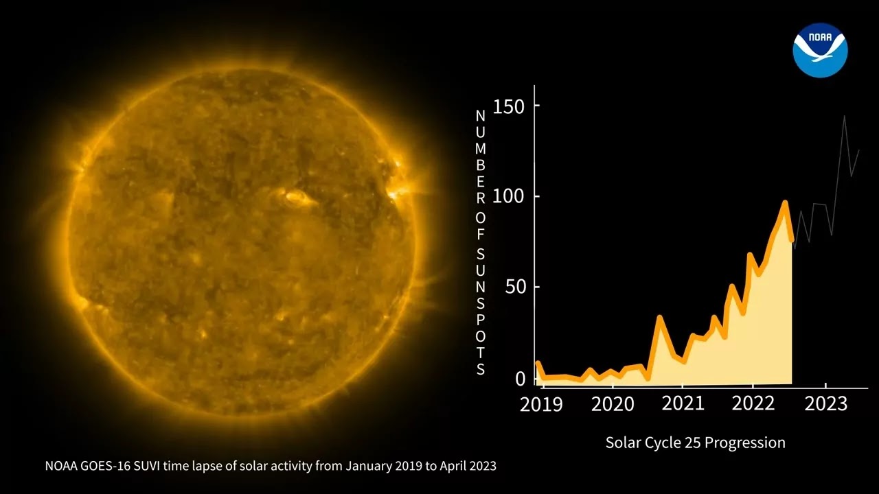 Solar Cycle 25 Increasing Activity on the Sun