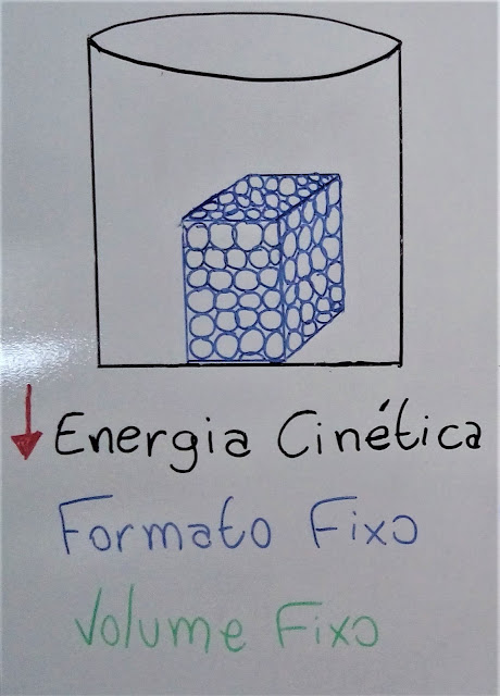 Estado físicos sólido e suas características: volume fixo, formato fixo, baixo grau de agitação, baixa energia cinética