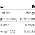 Reduktor dan Oksidator