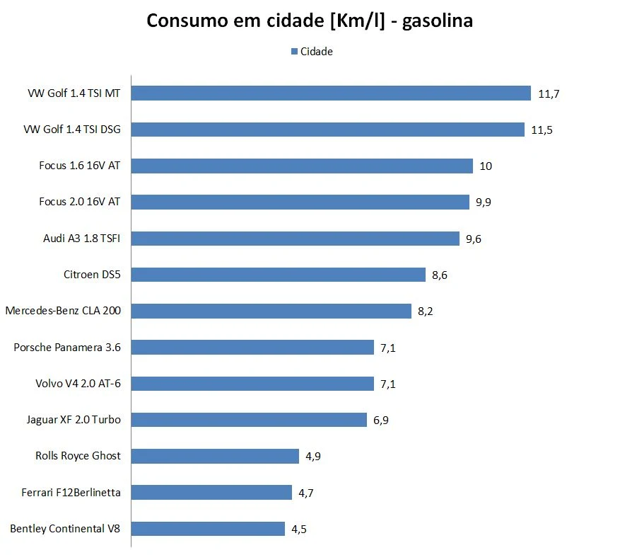 Consumo Audi A3 Sedan x Mercedes CLA 200