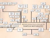 Exemplo De Arvore Genealogica Da Familia