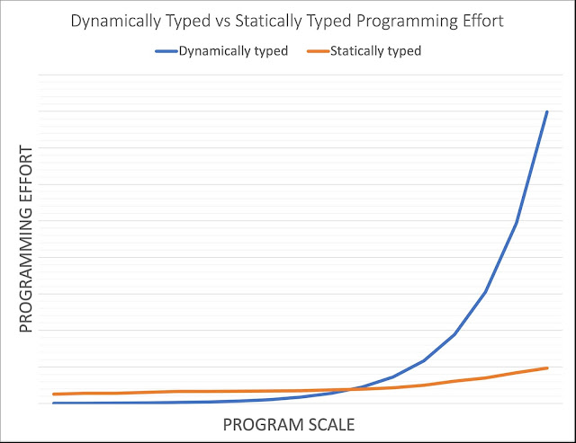 dynamically vs statically typed programming languages effort