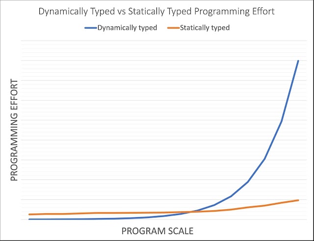 Why do so many young freelancers want to use unreliable languages like Python instead of good ones like C# or Java?