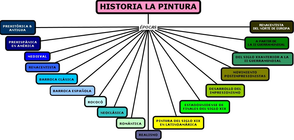 Resultado de imagen de mapas conceptuales de la historia de la pintura