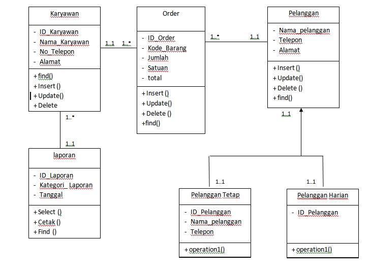 Contoh Class Diagram Penjualan Online