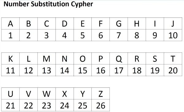 Unmistakable Letter Of The Alphabet Number Chart Code In Numbers Of The Letters Of The Alphabet With Numbers 1 26 In 2020 Letters To Numbers Alphabet Code Writing Code Unmistakable Letter Of The Alphabet
