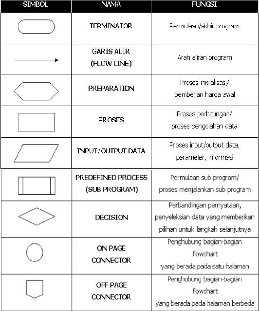 Welcome To the Earth: Cara membuat flowchart