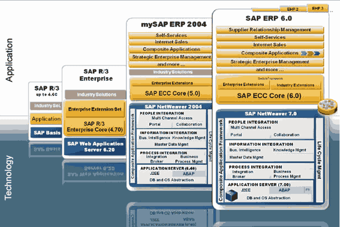 SAP ECC Core 6