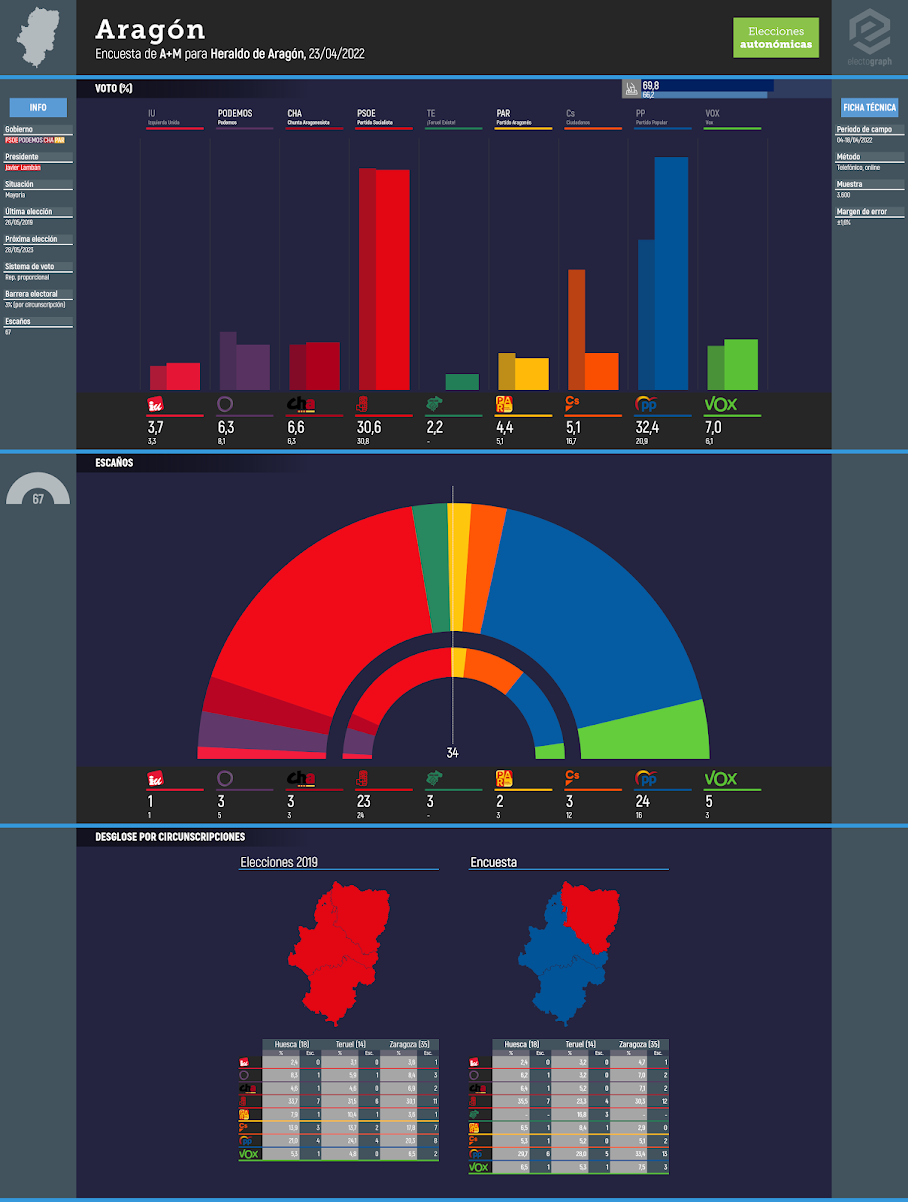 Gráfico de la encuesta para elecciones autonómicas en Aragón realizada por A+M para Heraldo de Aragón, 23/04/2022