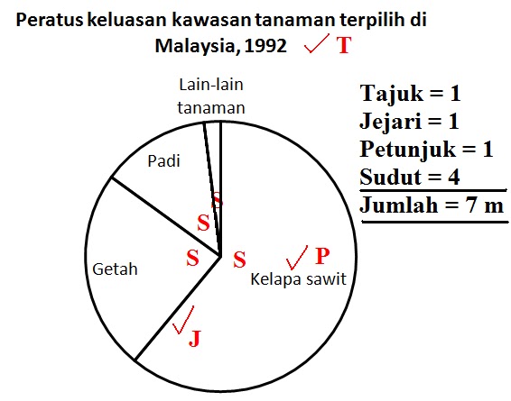 GEOGRAFI SPM: Teknik Menjawab soalan carta pai