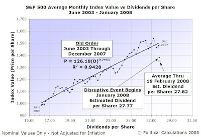 S&P 500 Average Monthly Index Value vs Dividends per Share, June 2003 through January 2008 with February 2008 Projected