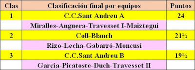 Clasificación por equipos del XII Torneig Obert Festa Major de Sant Andreu de Palomar 1983