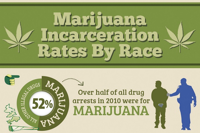 Image: Marijuana Incarceration Rates By Race