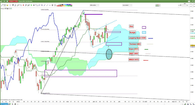 Analyse technique Ichimoku CAC40 [19/06/18]