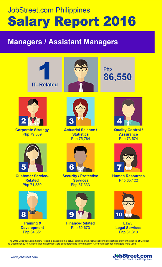 2016 Highest Paying Executive Jobs in the Philippines ...