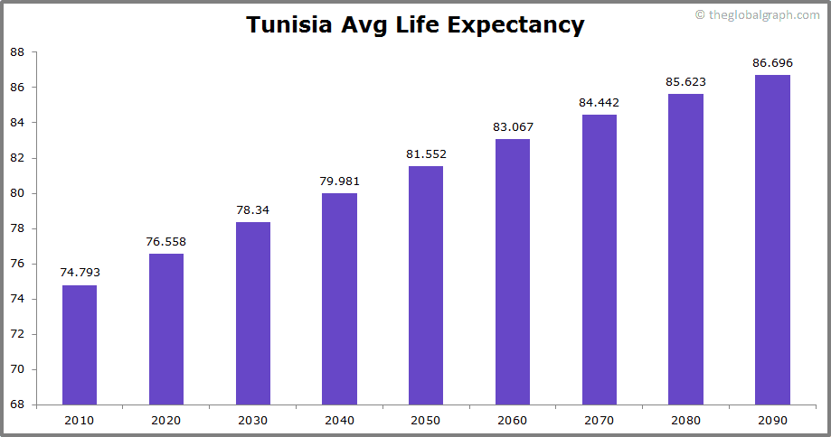 
Tunisia
 Avg Life Expectancy 
