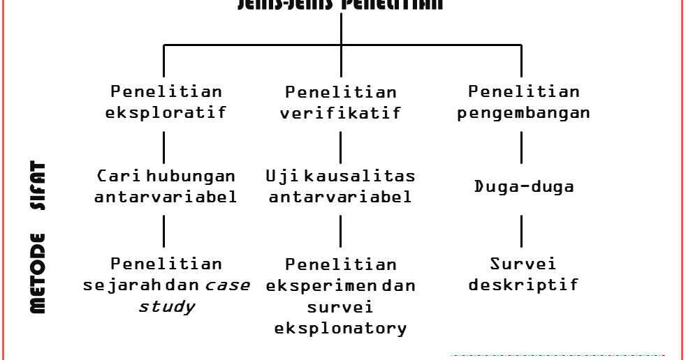 Jenis-Jenis Penelitian | Ebook Teori