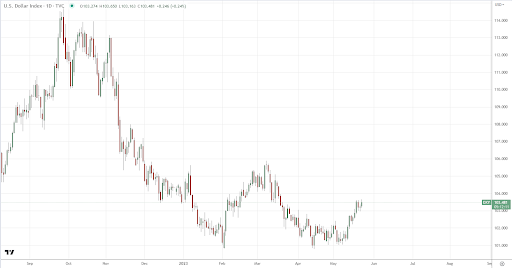 US dollar index