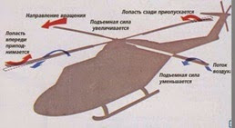 По правому борту этого вертолета поток воздуха, огибающего лопасти, усиливается благодаря движению вперед, а по противоположному - ослабевает. Лопасти изгибаются, препятствуя неравномерному распределению подъемной силы.