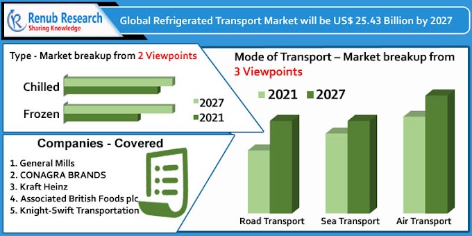 Refrigerated Transport Market By Type, Region, Companies, Forecast by 2027