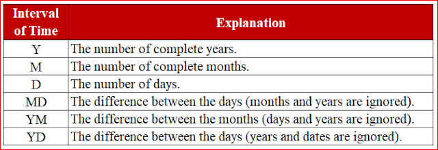 How to use DAYDIF Function