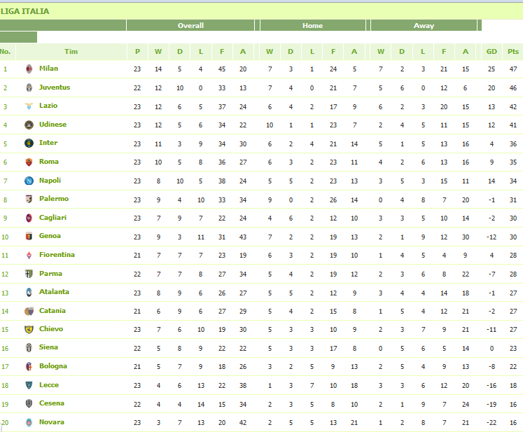 Klasemen Liga Itali