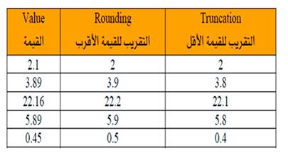 التكميم في الاتصالات Quantization